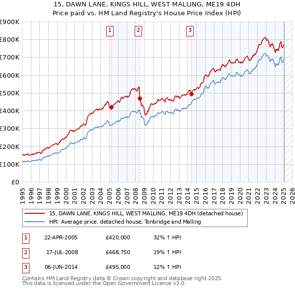 15, DAWN LANE, KINGS HILL, WEST MALLING, ME19 4DH: Price paid vs HM Land Registry's House Price Index