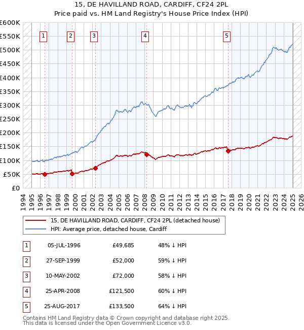 15, DE HAVILLAND ROAD, CARDIFF, CF24 2PL: Price paid vs HM Land Registry's House Price Index