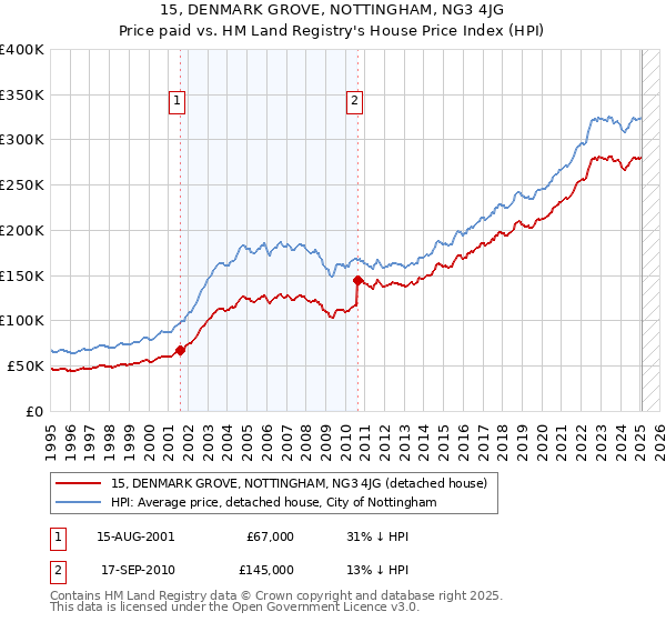 15, DENMARK GROVE, NOTTINGHAM, NG3 4JG: Price paid vs HM Land Registry's House Price Index