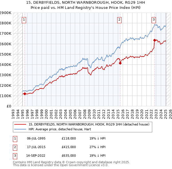 15, DERBYFIELDS, NORTH WARNBOROUGH, HOOK, RG29 1HH: Price paid vs HM Land Registry's House Price Index