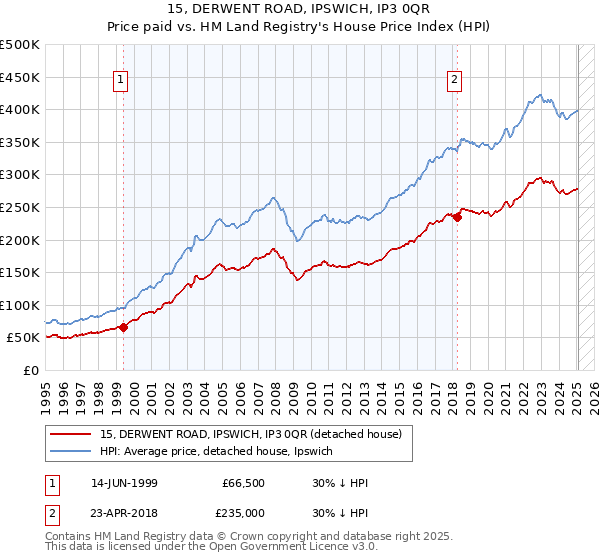 15, DERWENT ROAD, IPSWICH, IP3 0QR: Price paid vs HM Land Registry's House Price Index