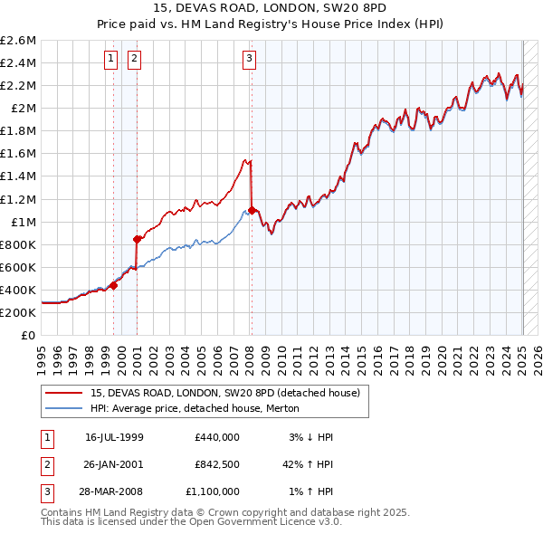 15, DEVAS ROAD, LONDON, SW20 8PD: Price paid vs HM Land Registry's House Price Index