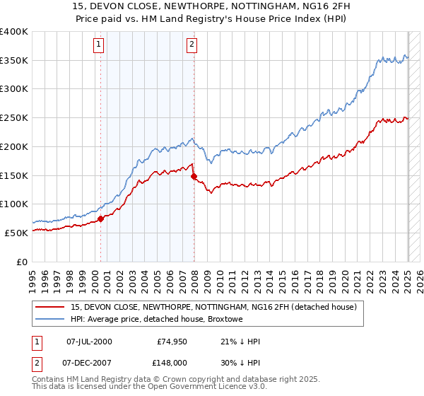 15, DEVON CLOSE, NEWTHORPE, NOTTINGHAM, NG16 2FH: Price paid vs HM Land Registry's House Price Index