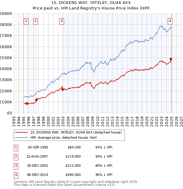 15, DICKENS WAY, YATELEY, GU46 6XX: Price paid vs HM Land Registry's House Price Index