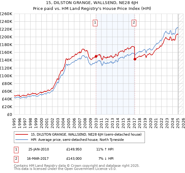15, DILSTON GRANGE, WALLSEND, NE28 6JH: Price paid vs HM Land Registry's House Price Index