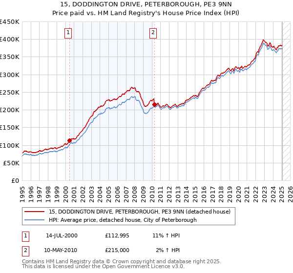 15, DODDINGTON DRIVE, PETERBOROUGH, PE3 9NN: Price paid vs HM Land Registry's House Price Index