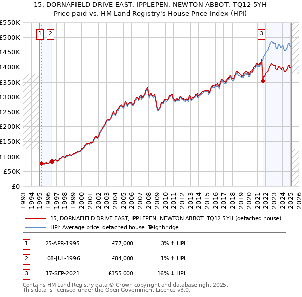 15, DORNAFIELD DRIVE EAST, IPPLEPEN, NEWTON ABBOT, TQ12 5YH: Price paid vs HM Land Registry's House Price Index