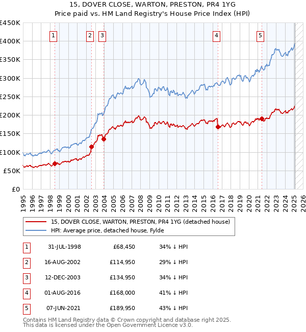 15, DOVER CLOSE, WARTON, PRESTON, PR4 1YG: Price paid vs HM Land Registry's House Price Index