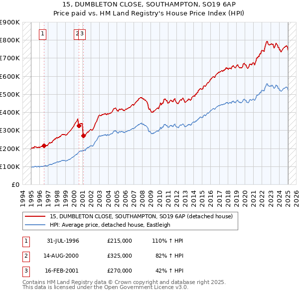 15, DUMBLETON CLOSE, SOUTHAMPTON, SO19 6AP: Price paid vs HM Land Registry's House Price Index