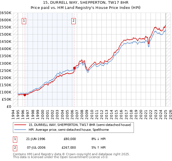15, DURRELL WAY, SHEPPERTON, TW17 8HR: Price paid vs HM Land Registry's House Price Index