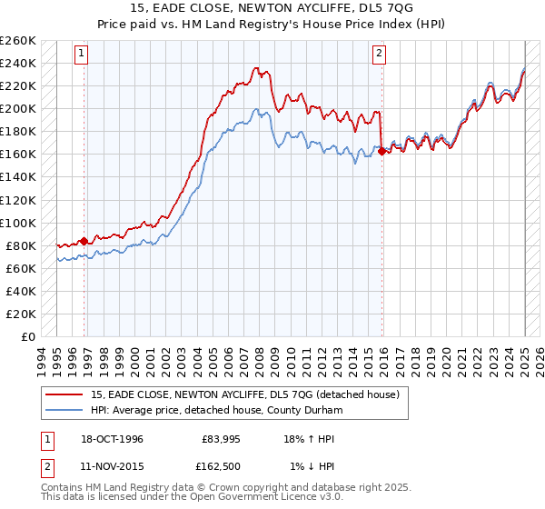 15, EADE CLOSE, NEWTON AYCLIFFE, DL5 7QG: Price paid vs HM Land Registry's House Price Index