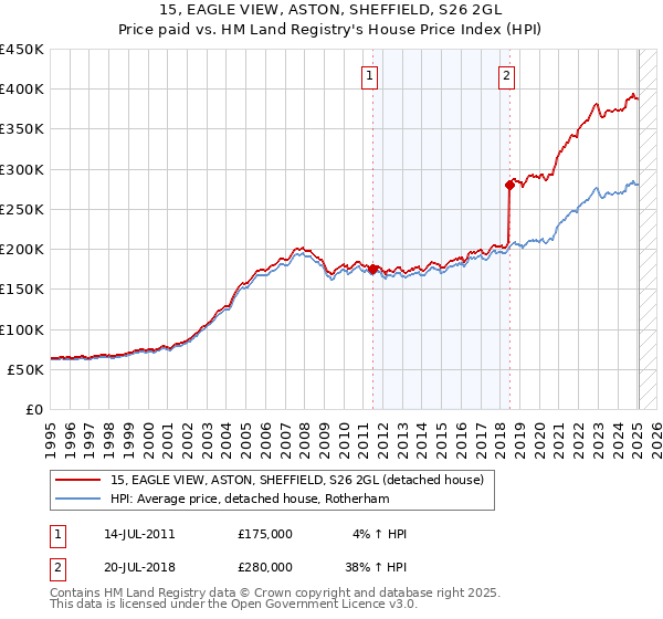 15, EAGLE VIEW, ASTON, SHEFFIELD, S26 2GL: Price paid vs HM Land Registry's House Price Index