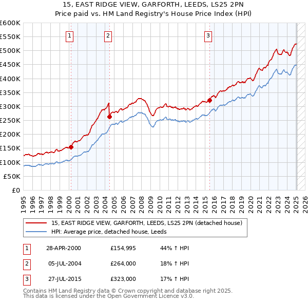 15, EAST RIDGE VIEW, GARFORTH, LEEDS, LS25 2PN: Price paid vs HM Land Registry's House Price Index