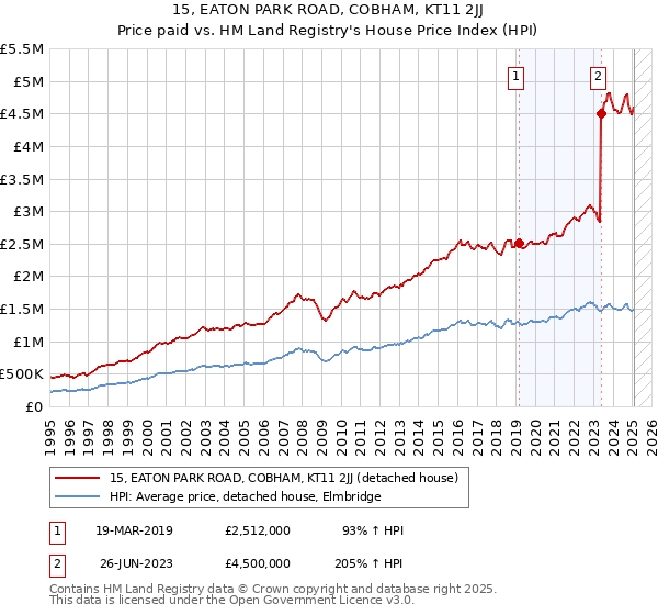 15, EATON PARK ROAD, COBHAM, KT11 2JJ: Price paid vs HM Land Registry's House Price Index