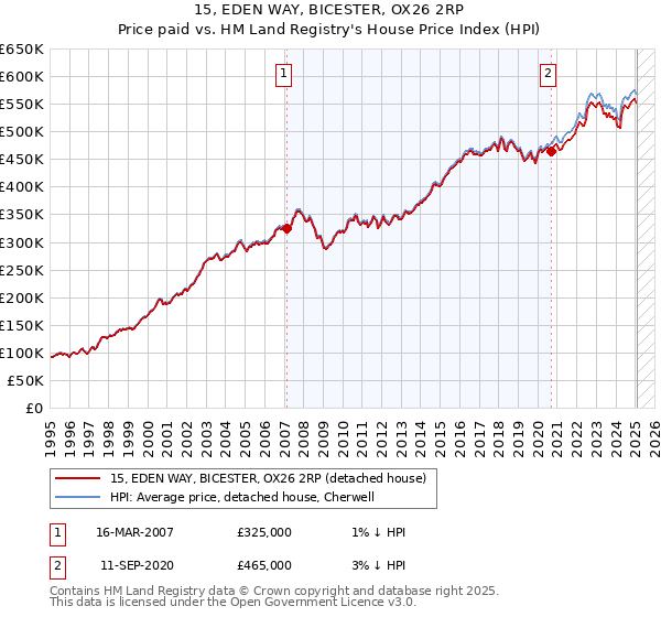 15, EDEN WAY, BICESTER, OX26 2RP: Price paid vs HM Land Registry's House Price Index