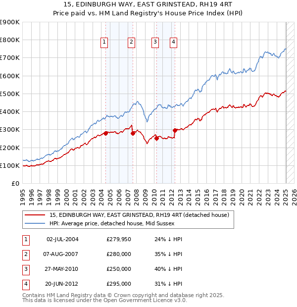 15, EDINBURGH WAY, EAST GRINSTEAD, RH19 4RT: Price paid vs HM Land Registry's House Price Index