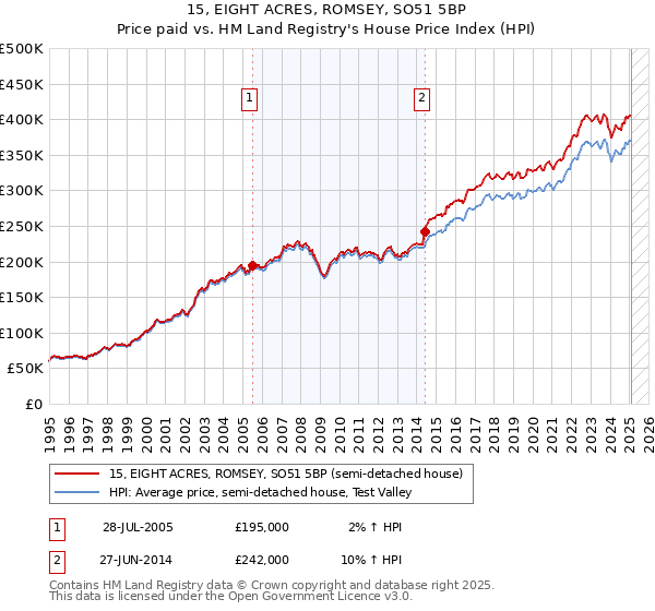 15, EIGHT ACRES, ROMSEY, SO51 5BP: Price paid vs HM Land Registry's House Price Index