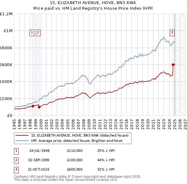 15, ELIZABETH AVENUE, HOVE, BN3 6WA: Price paid vs HM Land Registry's House Price Index
