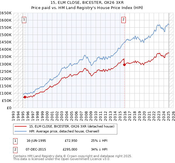 15, ELM CLOSE, BICESTER, OX26 3XR: Price paid vs HM Land Registry's House Price Index