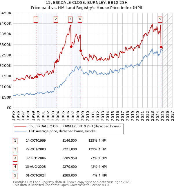 15, ESKDALE CLOSE, BURNLEY, BB10 2SH: Price paid vs HM Land Registry's House Price Index