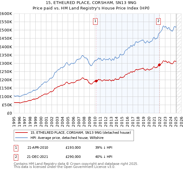 15, ETHELRED PLACE, CORSHAM, SN13 9NG: Price paid vs HM Land Registry's House Price Index