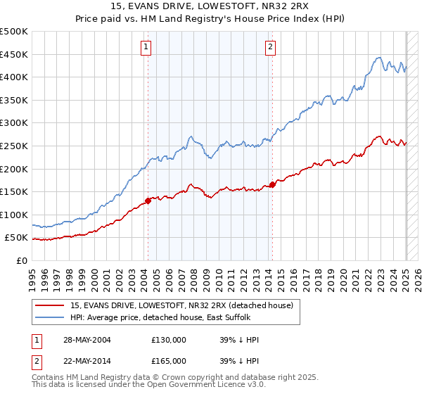 15, EVANS DRIVE, LOWESTOFT, NR32 2RX: Price paid vs HM Land Registry's House Price Index