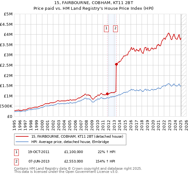 15, FAIRBOURNE, COBHAM, KT11 2BT: Price paid vs HM Land Registry's House Price Index