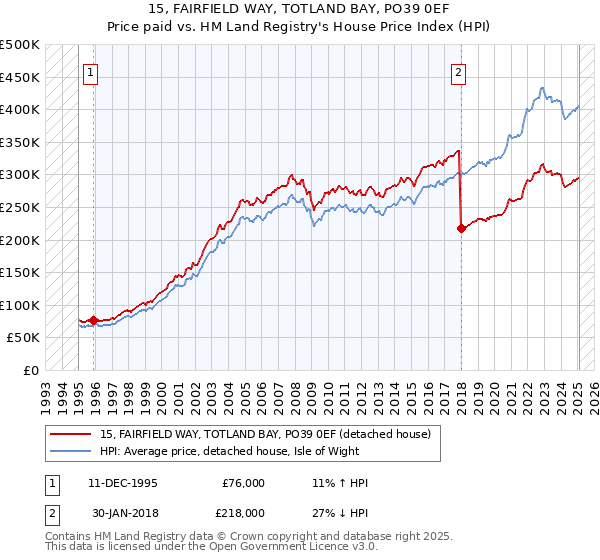 15, FAIRFIELD WAY, TOTLAND BAY, PO39 0EF: Price paid vs HM Land Registry's House Price Index