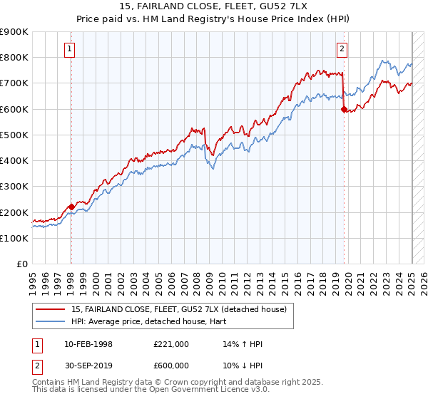 15, FAIRLAND CLOSE, FLEET, GU52 7LX: Price paid vs HM Land Registry's House Price Index