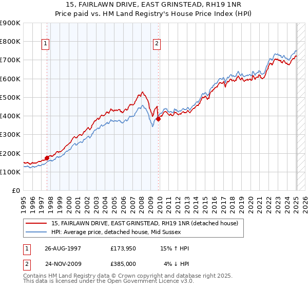 15, FAIRLAWN DRIVE, EAST GRINSTEAD, RH19 1NR: Price paid vs HM Land Registry's House Price Index