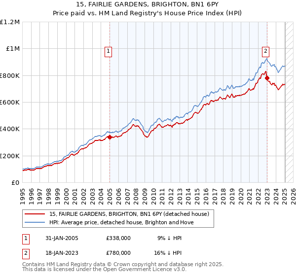 15, FAIRLIE GARDENS, BRIGHTON, BN1 6PY: Price paid vs HM Land Registry's House Price Index