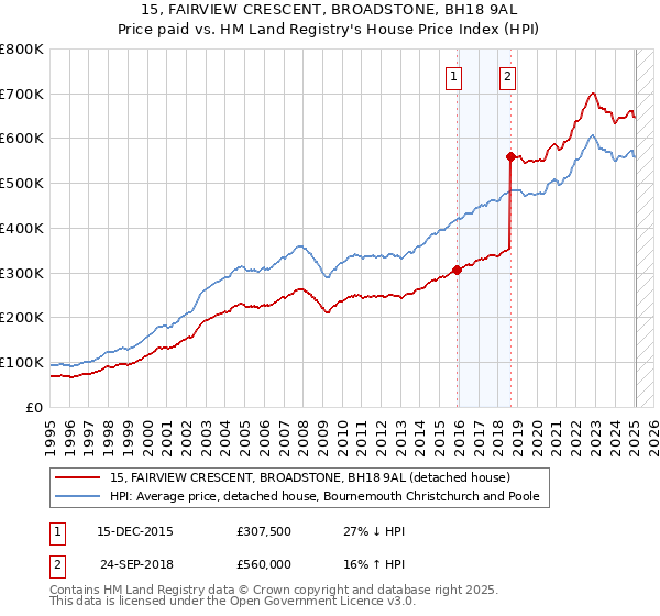 15, FAIRVIEW CRESCENT, BROADSTONE, BH18 9AL: Price paid vs HM Land Registry's House Price Index