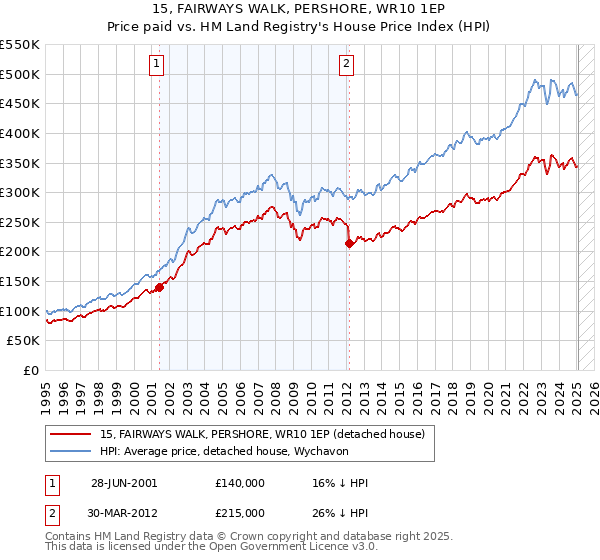 15, FAIRWAYS WALK, PERSHORE, WR10 1EP: Price paid vs HM Land Registry's House Price Index
