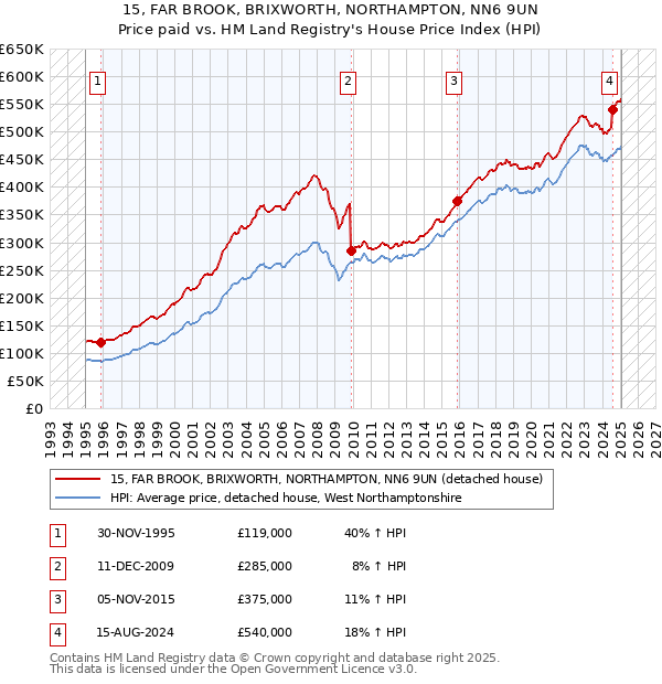 15, FAR BROOK, BRIXWORTH, NORTHAMPTON, NN6 9UN: Price paid vs HM Land Registry's House Price Index