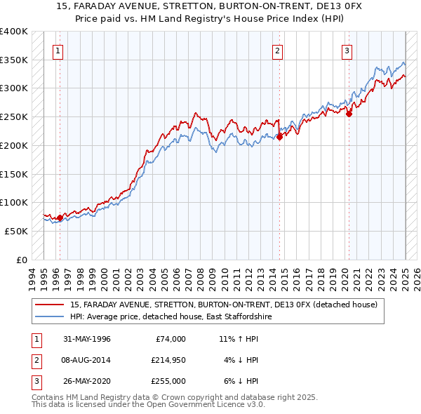 15, FARADAY AVENUE, STRETTON, BURTON-ON-TRENT, DE13 0FX: Price paid vs HM Land Registry's House Price Index
