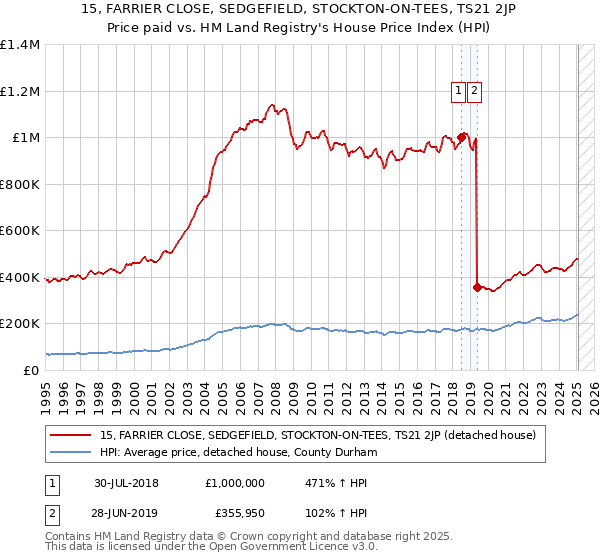 15, FARRIER CLOSE, SEDGEFIELD, STOCKTON-ON-TEES, TS21 2JP: Price paid vs HM Land Registry's House Price Index