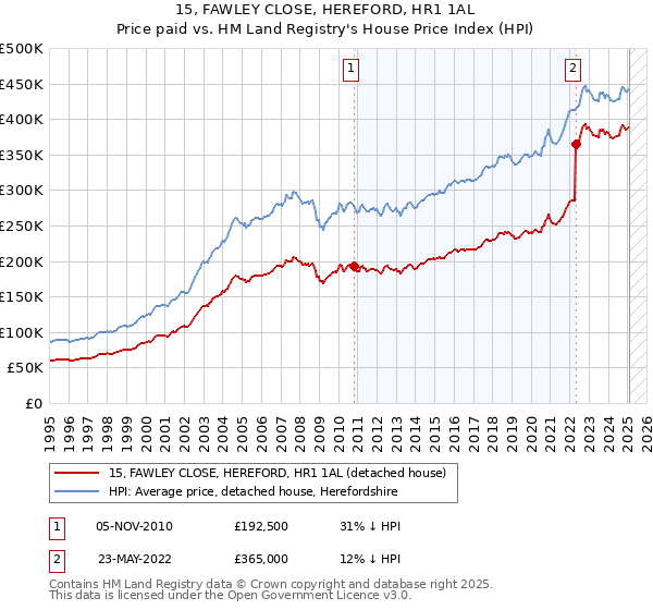 15, FAWLEY CLOSE, HEREFORD, HR1 1AL: Price paid vs HM Land Registry's House Price Index