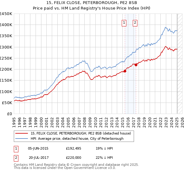 15, FELIX CLOSE, PETERBOROUGH, PE2 8SB: Price paid vs HM Land Registry's House Price Index