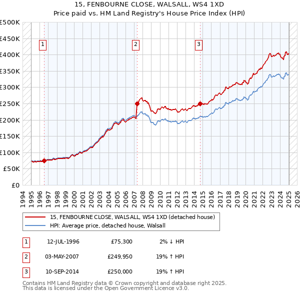 15, FENBOURNE CLOSE, WALSALL, WS4 1XD: Price paid vs HM Land Registry's House Price Index