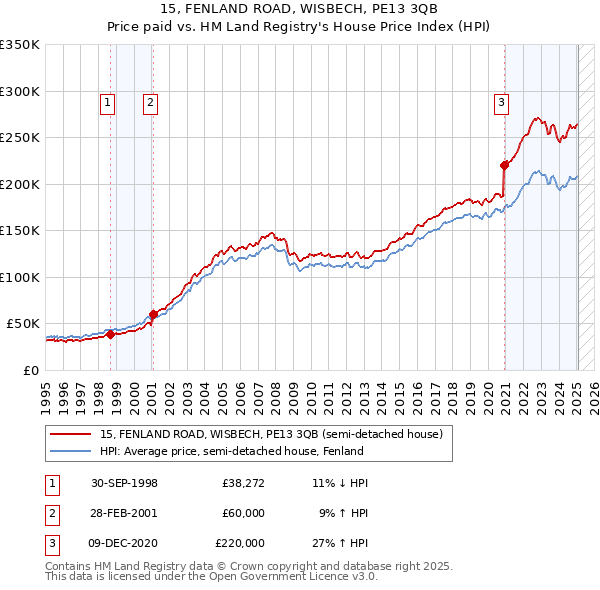15, FENLAND ROAD, WISBECH, PE13 3QB: Price paid vs HM Land Registry's House Price Index