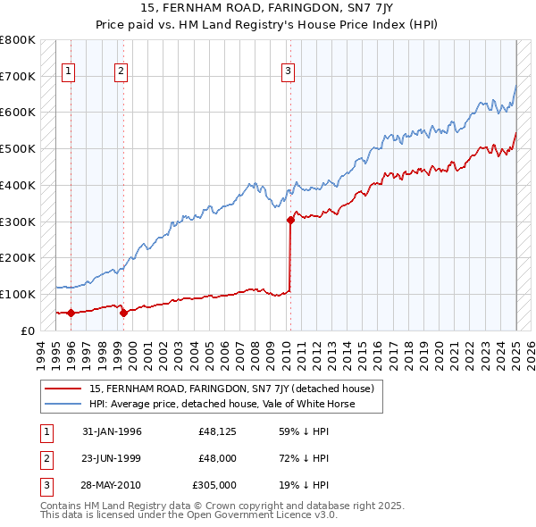 15, FERNHAM ROAD, FARINGDON, SN7 7JY: Price paid vs HM Land Registry's House Price Index