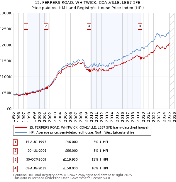 15, FERRERS ROAD, WHITWICK, COALVILLE, LE67 5FE: Price paid vs HM Land Registry's House Price Index