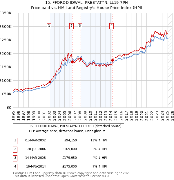 15, FFORDD IDWAL, PRESTATYN, LL19 7PH: Price paid vs HM Land Registry's House Price Index