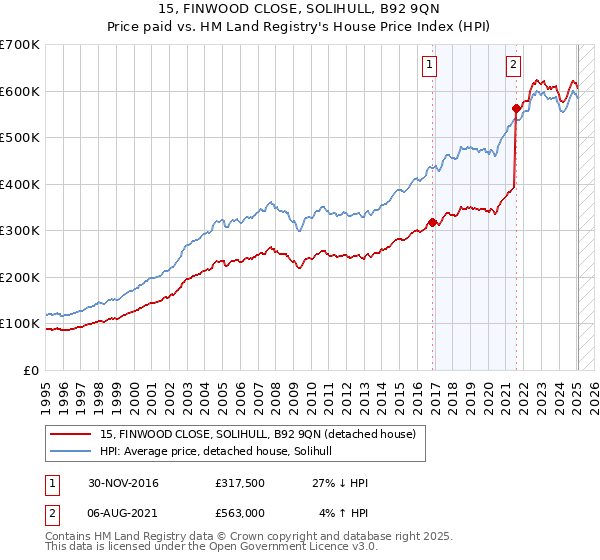 15, FINWOOD CLOSE, SOLIHULL, B92 9QN: Price paid vs HM Land Registry's House Price Index