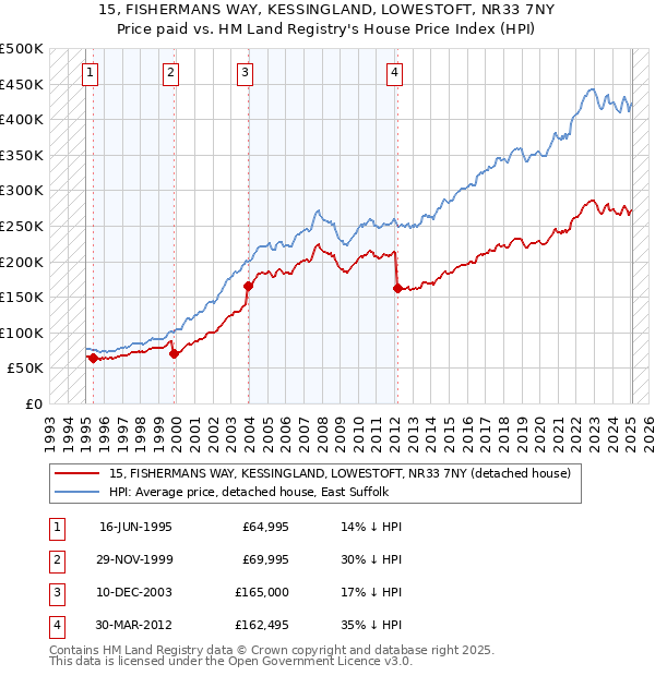 15, FISHERMANS WAY, KESSINGLAND, LOWESTOFT, NR33 7NY: Price paid vs HM Land Registry's House Price Index