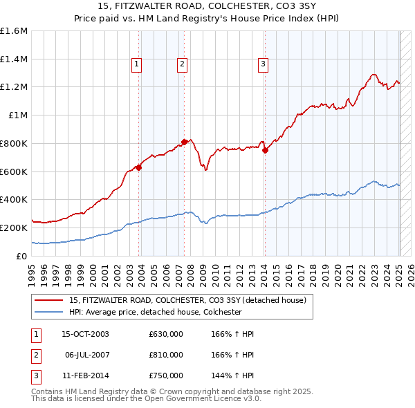 15, FITZWALTER ROAD, COLCHESTER, CO3 3SY: Price paid vs HM Land Registry's House Price Index
