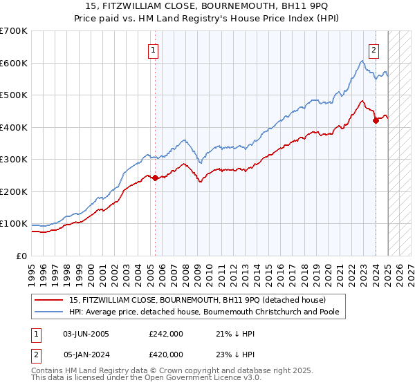 15, FITZWILLIAM CLOSE, BOURNEMOUTH, BH11 9PQ: Price paid vs HM Land Registry's House Price Index