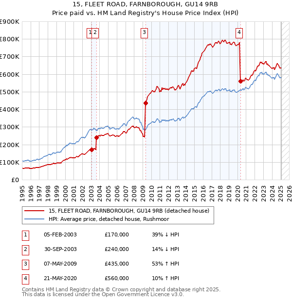 15, FLEET ROAD, FARNBOROUGH, GU14 9RB: Price paid vs HM Land Registry's House Price Index