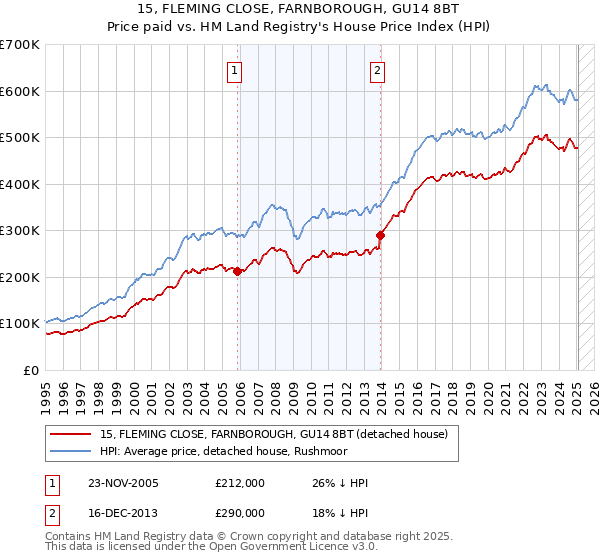 15, FLEMING CLOSE, FARNBOROUGH, GU14 8BT: Price paid vs HM Land Registry's House Price Index