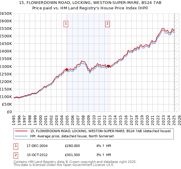 15, FLOWERDOWN ROAD, LOCKING, WESTON-SUPER-MARE, BS24 7AB: Price paid vs HM Land Registry's House Price Index